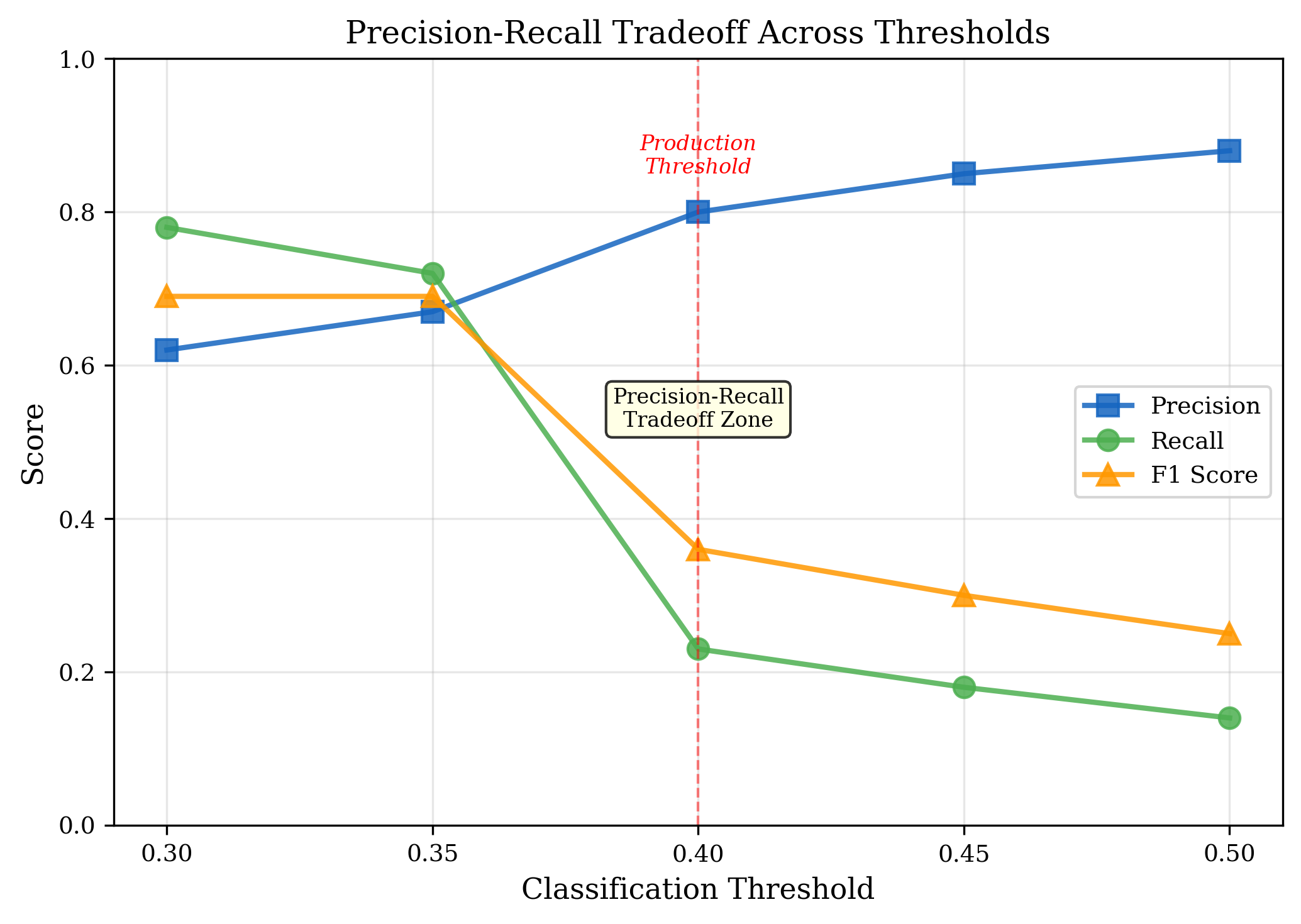 Threshold Tradeoff